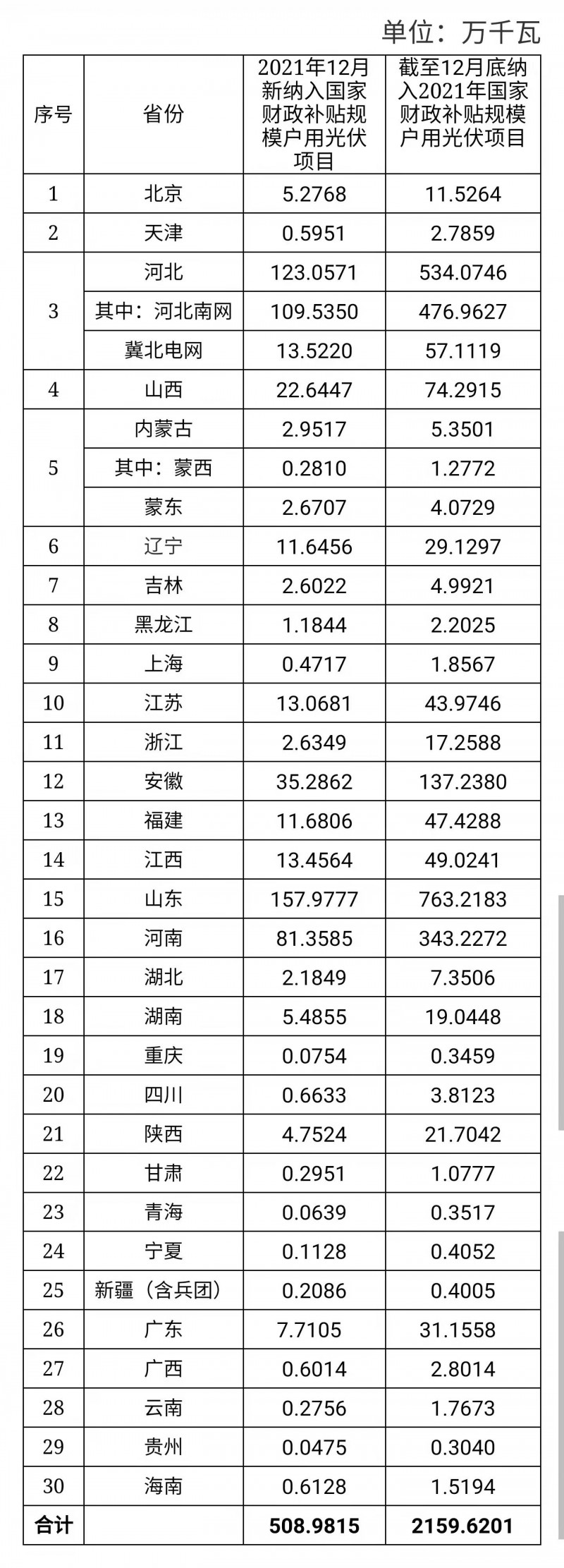 12月新增超5GW，全年新增21.6GW！國家能源局公布戶用光伏裝機信息