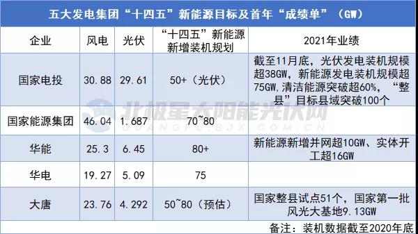 新增裝機超623GW！14家央企發布“十四五”期間新能源裝機規劃！