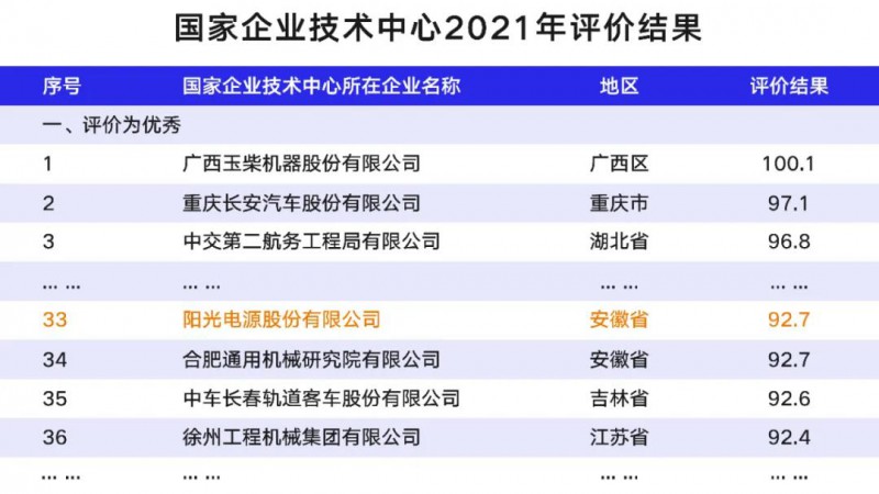 陽光電源獲“國家企業技術中心”殊榮