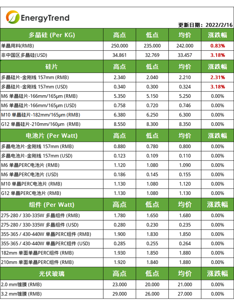 硅料漲幅放緩，電池片組件環節博弈持續