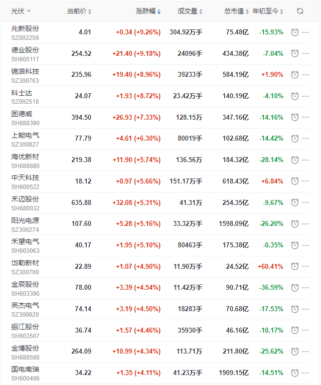 光伏板塊迎來普漲行情，陽光、通威、晶澳、隆基等權重股領漲