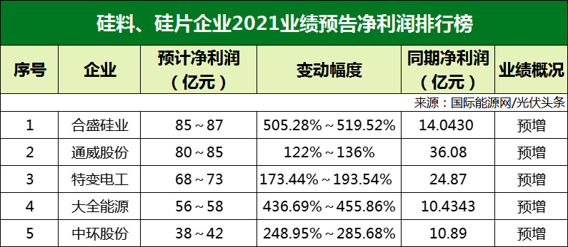 77家光伏企業2021年業績預告！硅料/硅片最賺錢? 電池/組件八成虧損？