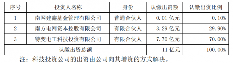 特變電工斥資7.7億元與南網資本、南網建鑫設立雙碳綠能基金
