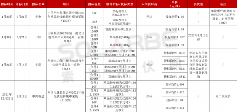 單面540W+均價1.83元、雙玻1.86元，開年35GW組件中標一覽！