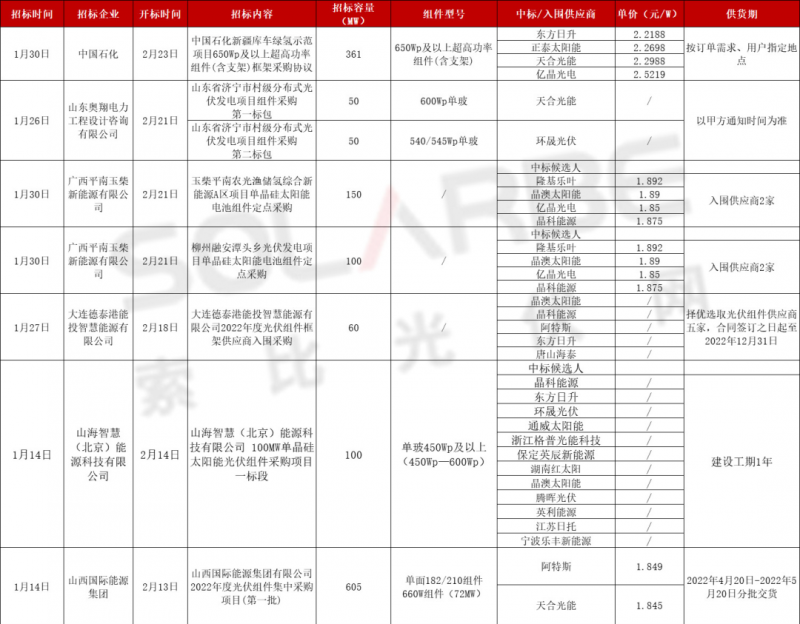 單面540W+均價1.83元、雙玻1.86元，開年35GW組件中標一覽！
