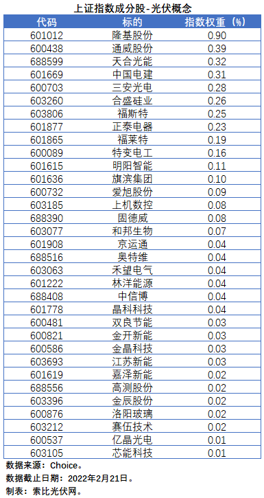 盤點股指成分股中的光伏企業：規模日益提升，影響力與日俱增