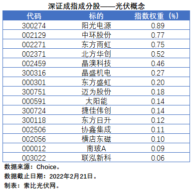 盤點股指成分股中的光伏企業：規模日益提升，影響力與日俱增