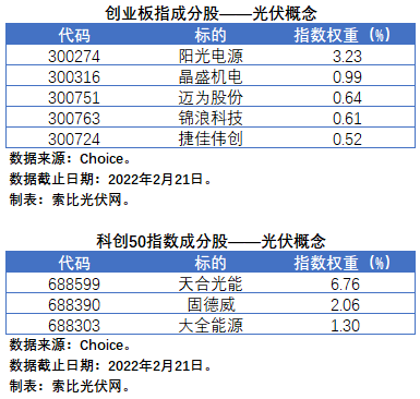 盤點股指成分股中的光伏企業：規模日益提升，影響力與日俱增