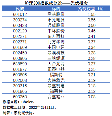 盤點股指成分股中的光伏企業：規模日益提升，影響力與日俱增
