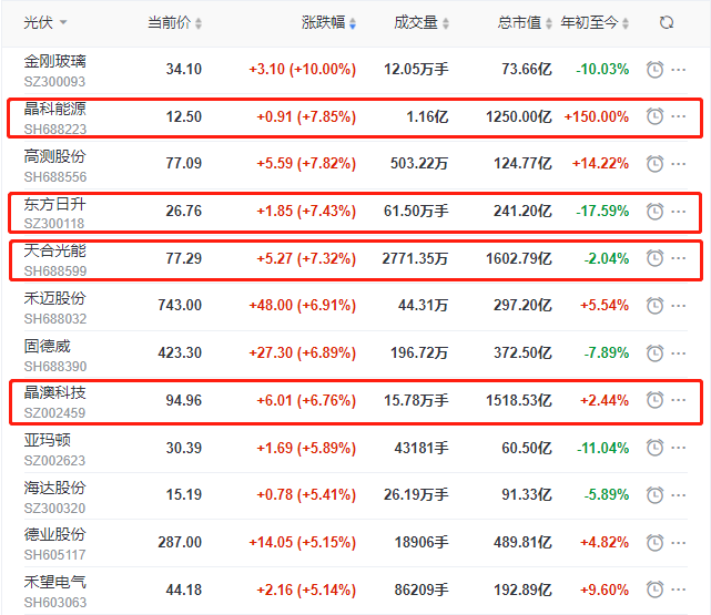 頭部組件個股集體大漲，晶科、晶澳、天合近10個交易日漲幅達35%