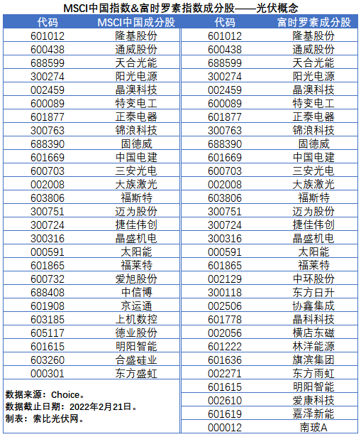 盤點股指成分股中的光伏企業：規模日益提升，影響力與日俱增