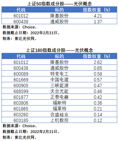 盤點股指成分股中的光伏企業：規模日益提升，影響力與日俱增