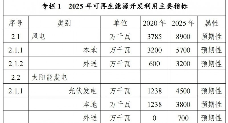 內蒙古能源局：&quot;十四五&quot;期間新增32.6GW光伏！