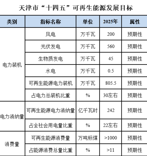 天津可再生能源“十四五”規劃：2025年光伏裝機560萬千瓦