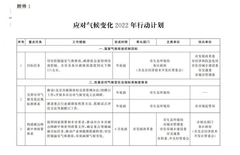 大力發展光伏、提高新能源消費優先級！北京市發改委公布《應對氣候變化2022年行動計劃》