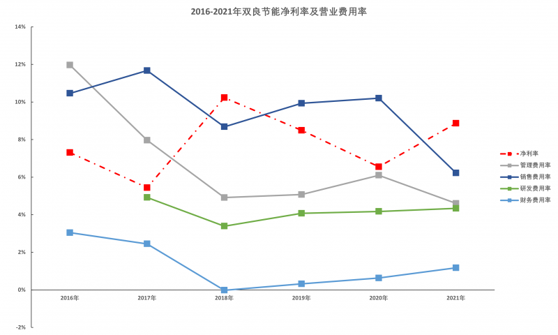 雙良節能2021年報解讀