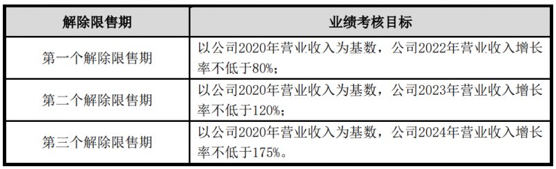 隆基股份發布股權激勵計劃