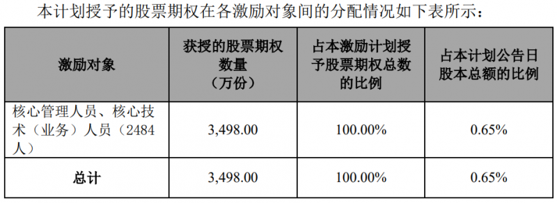 隆基股份發布股權激勵計劃