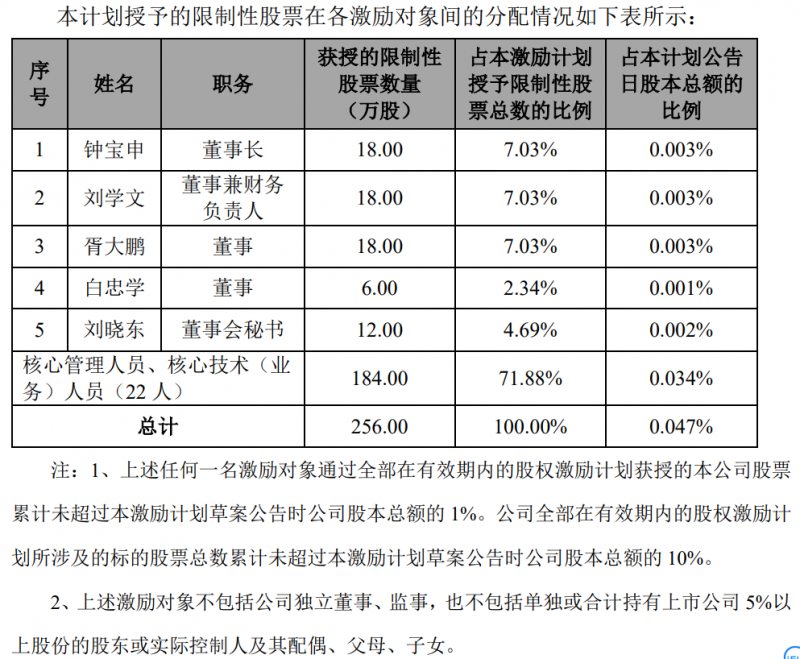 隆基股份發布股權激勵計劃