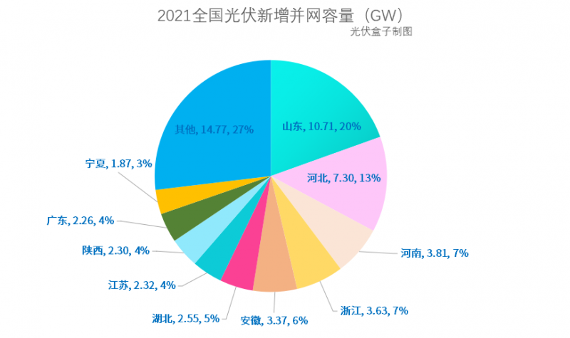 光伏新增并網54.88GW!，分布式29.279GW！國家能源局公布2021年光伏發電建設運行情況