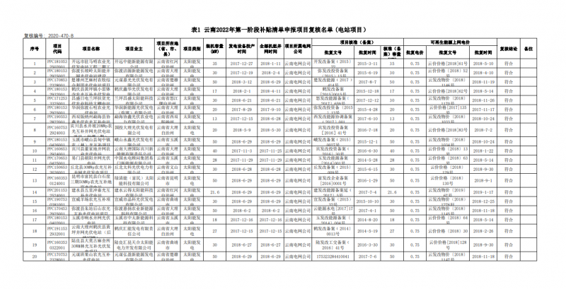 光伏640MW！云南電網2022年第一階段補貼清單公布