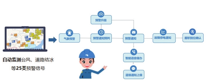 南方電網公司首個基于人工智能的虛擬數字安監工程師“上崗”后成效斐然