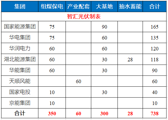 湖北省能源局公布7.83GW風光指標 國家能源集團、華電、華潤均超1GW！