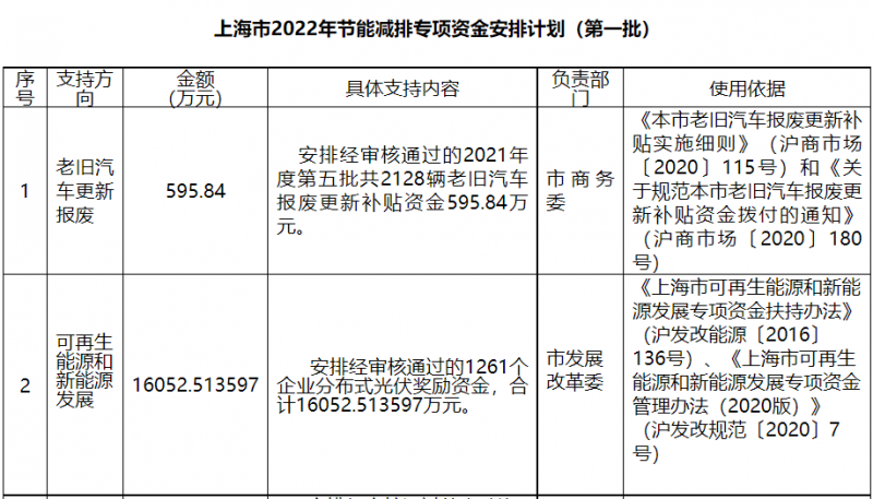 光伏1.6億！上海市公布2022年節能減排專項資金安排計劃！