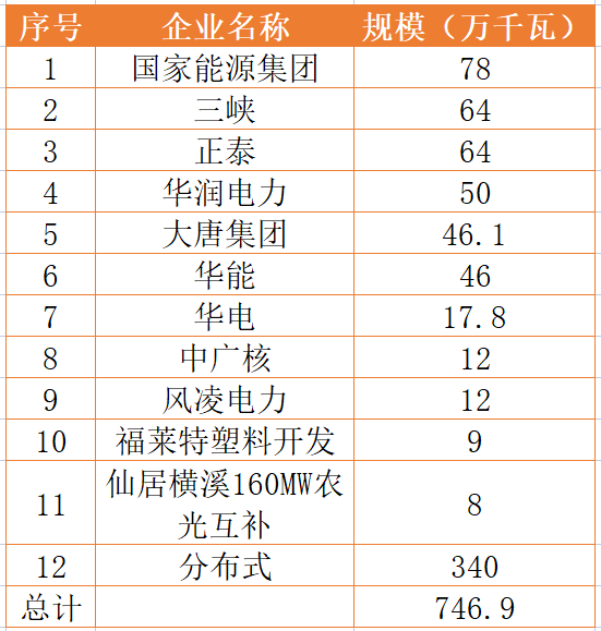 國家能源集團、三峽、正泰領銜！浙江公布7.46GW重點光伏項目清單
