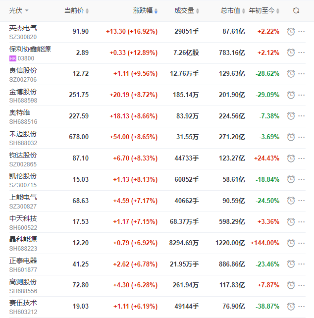 A股市場全面回暖光伏板塊縮量大漲，短期走勢仍不明朗