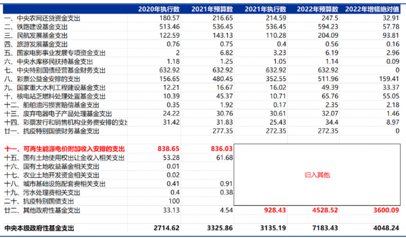 合計5000億！“國家財政支出+電網企業舉債”合力解決可再生能源補貼問題！