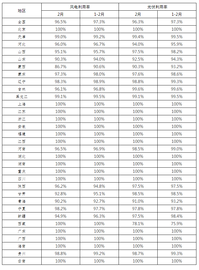 全國新能源消納監測預警中心公布2022年2月各省風電、光伏并網消納情況