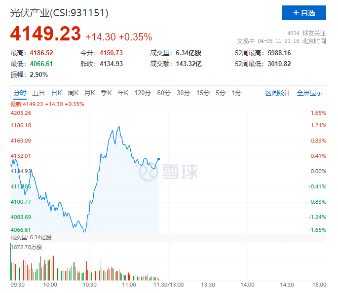 你被主力“套路”了嗎？光伏板塊早盤V型反轉逆勢上攻！