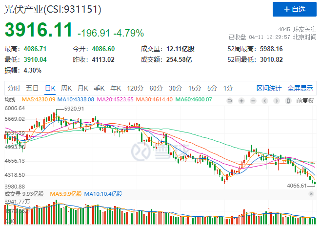 光伏板塊暴跌4.8%，市場“黃金坑”若隱若現！