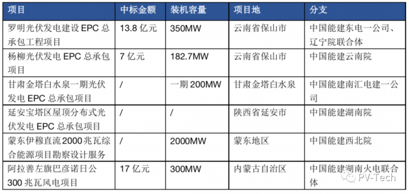 超3GW！中國能建中標多個光伏項目！