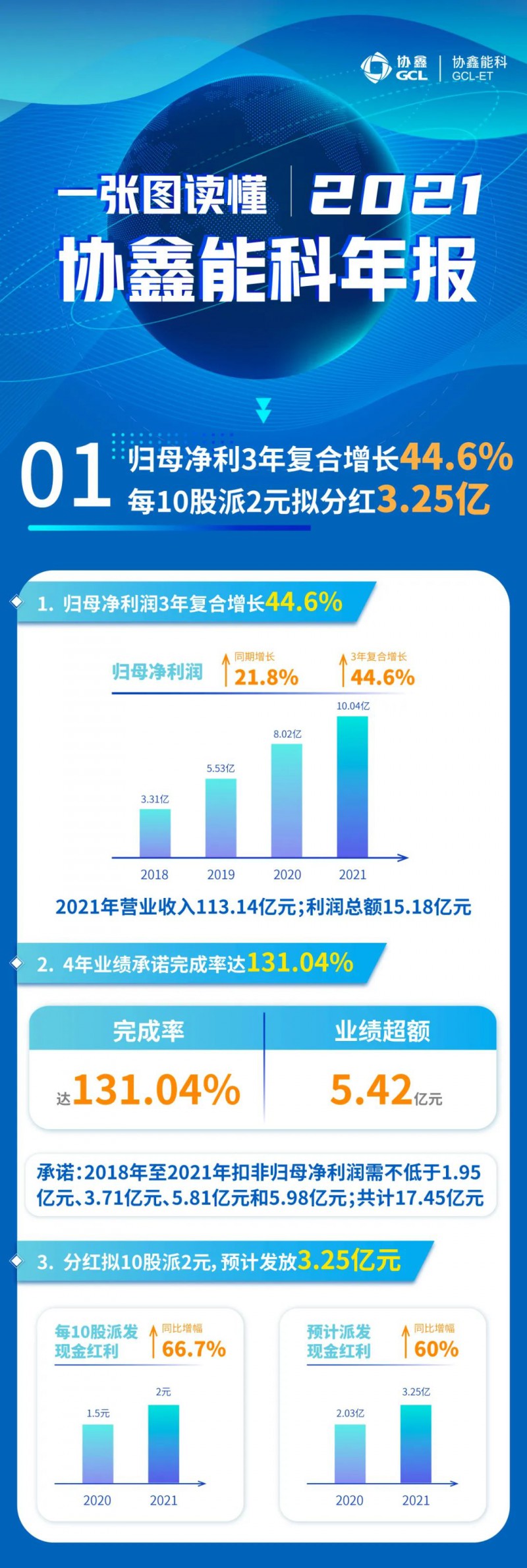 協鑫能科2021年報：實現營收113.14億元，連續3年復合增長率達44.6%！