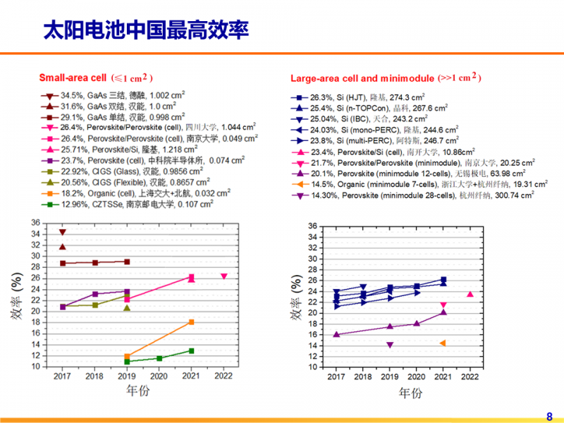 光伏專委會：2021太陽電池中國最高轉換效率發布