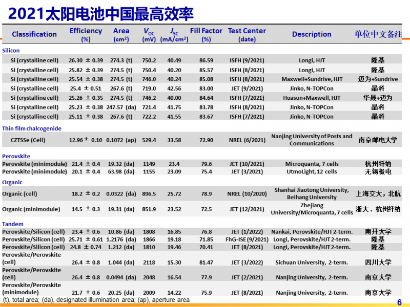光伏專委會：2021太陽電池中國最高轉換效率發布