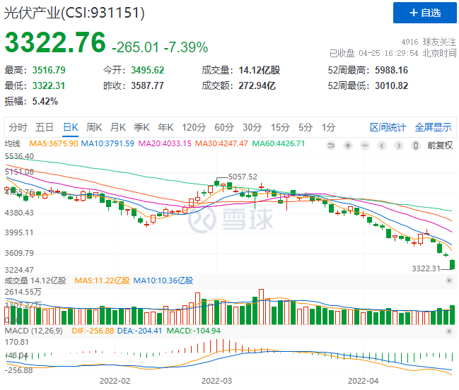 創造歷史！光伏板塊單日暴跌7.39%！