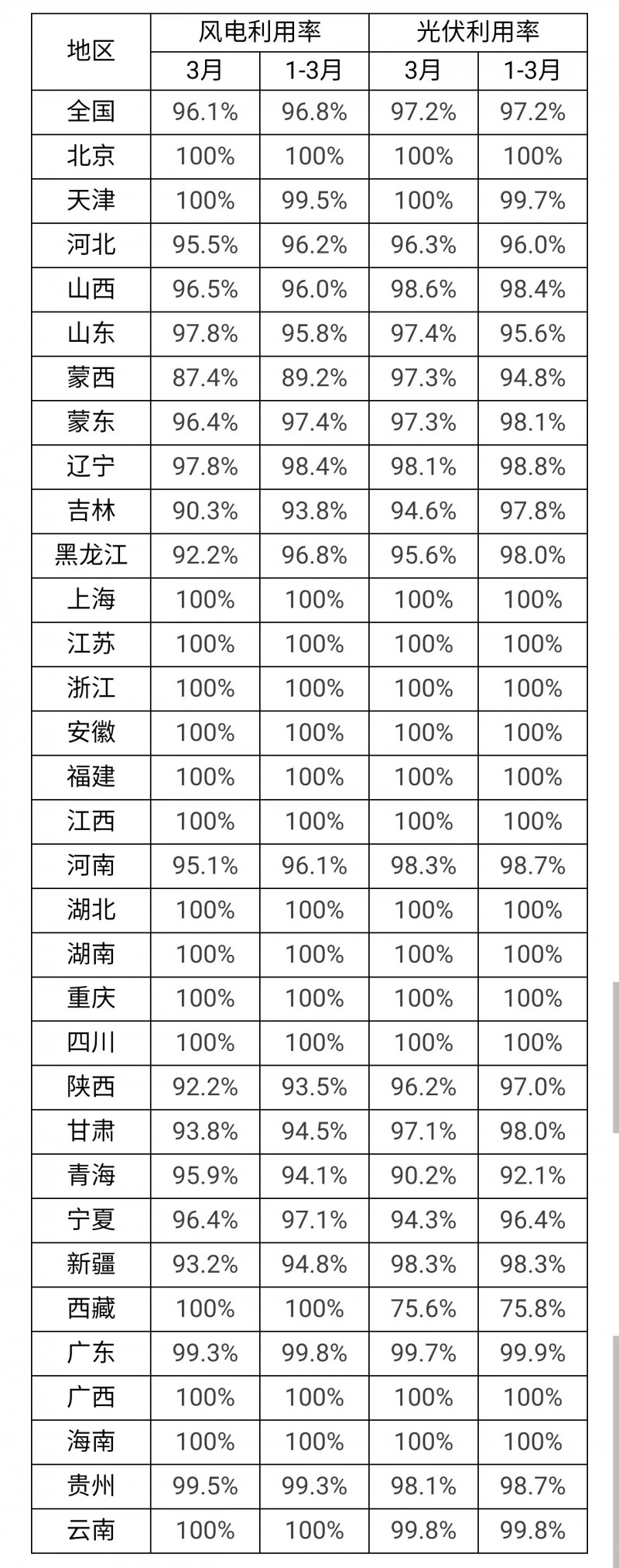 3月光伏利用率97.2%！河北、吉林、青海等地低于全國平均水平！