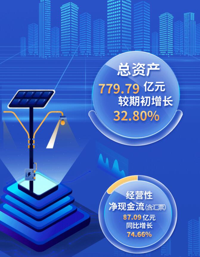中環股份2021年度及2022年一季度報告：2022年Q1營收133.68億，同比增長79.13%！
