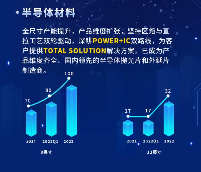 中環股份2021年度及2022年一季度報告：2022年Q1營收133.68億，同比增長79.13%！