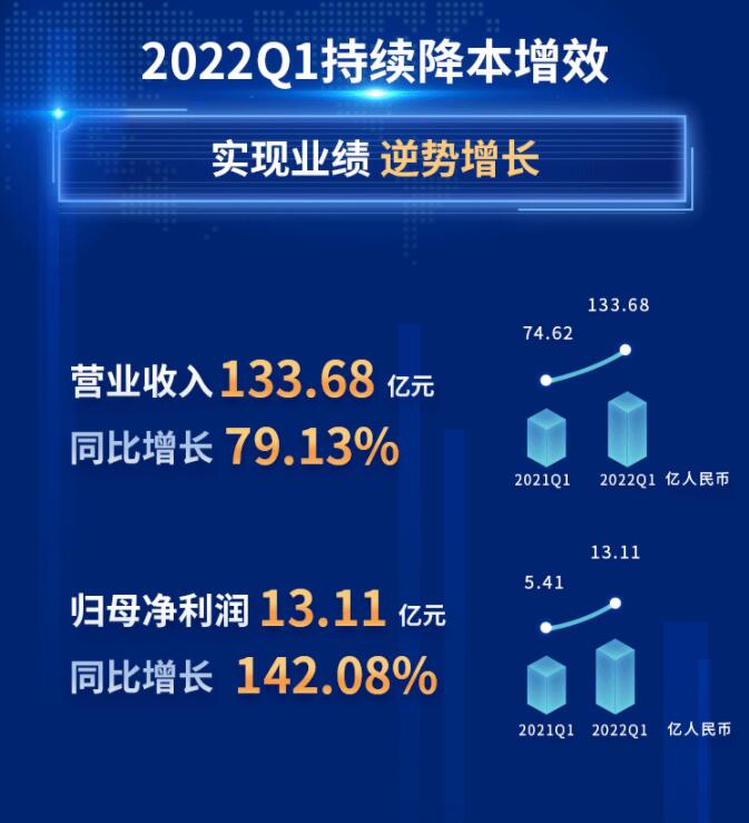 中環股份2021年度及2022年一季度報告：2022年Q1營收133.68億，同比增長79.13%！