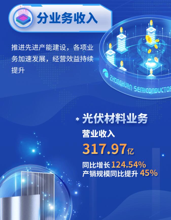 中環股份2021年度及2022年一季度報告：2022年Q1營收133.68億，同比增長79.13%！