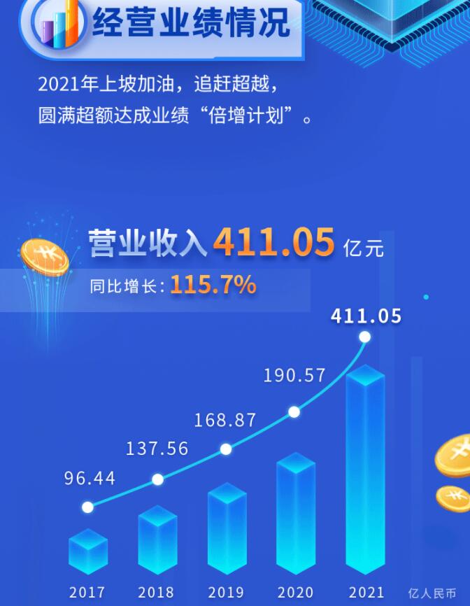 中環股份2021年度及2022年一季度報告：2022年Q1營收133.68億，同比增長79.13%！