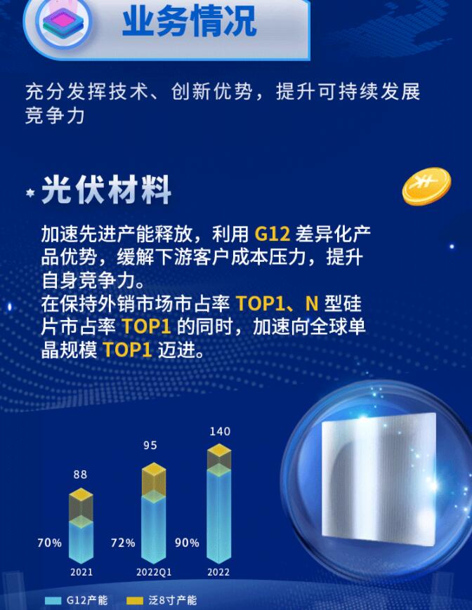 中環股份2021年度及2022年一季度報告：2022年Q1營收133.68億，同比增長79.13%！