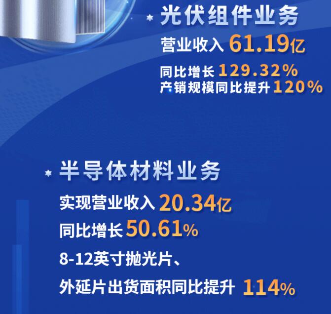 中環股份2021年度及2022年一季度報告：2022年Q1營收133.68億，同比增長79.13%！