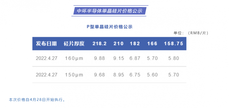 中環半導體單晶硅片價格公布：218.2每片9.88元，210每片9.15元！