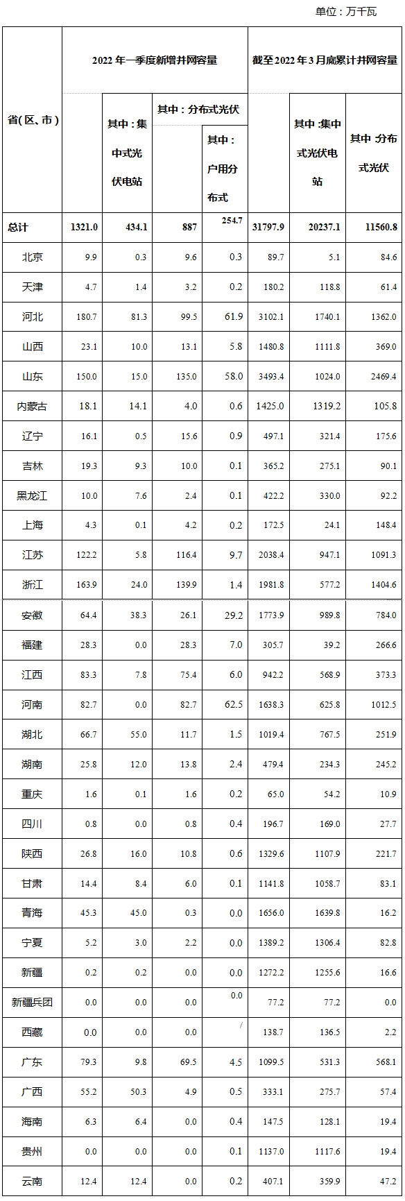 國家能源局公布2022年一季度光伏發電建設運行情況