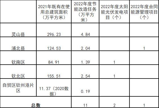廣西欽州：推進安裝高轉換率光伏發電設施，鼓勵公共機構建設連接光伏發電